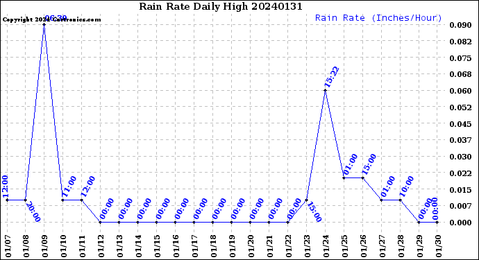 Milwaukee Weather Rain Rate<br>Daily High