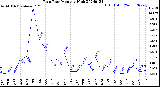 Milwaukee Weather Rain Rate<br>Monthly High