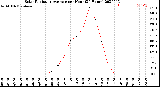 Milwaukee Weather Solar Radiation Average<br>per Hour<br>(24 Hours)