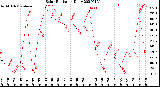 Milwaukee Weather Solar Radiation<br>Daily