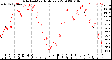 Milwaukee Weather Solar Radiation<br>Monthly High W/m2