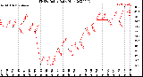 Milwaukee Weather THSW Index<br>Daily High