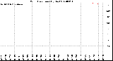 Milwaukee Weather Wind Direction<br>(By Day)