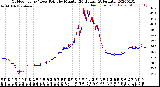 Milwaukee Weather Outdoor Temp / Dew Point<br>by Minute<br>(24 Hours) (Alternate)