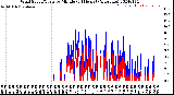 Milwaukee Weather Wind Speed/Gusts<br>by Minute<br>(24 Hours) (Alternate)