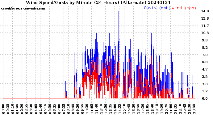 Milwaukee Weather Wind Speed/Gusts<br>by Minute<br>(24 Hours) (Alternate)