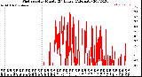 Milwaukee Weather Wind Speed<br>by Minute<br>(24 Hours) (Alternate)