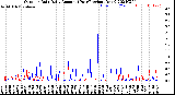 Milwaukee Weather Outdoor Rain<br>Daily Amount<br>(Past/Previous Year)