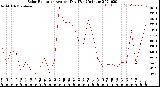 Milwaukee Weather Solar Radiation<br>Avg per Day W/m2/minute