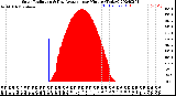 Milwaukee Weather Solar Radiation<br>& Day Average<br>per Minute<br>(Today)