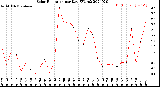 Milwaukee Weather Solar Radiation<br>per Day KW/m2