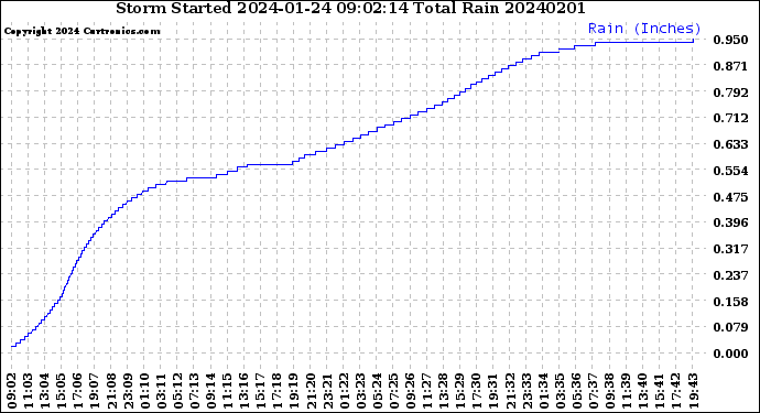 Milwaukee Weather Storm<br>Started 2024-01-24 09:02:14<br>Total Rain