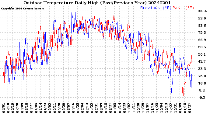 Milwaukee Weather Outdoor Temperature<br>Daily High<br>(Past/Previous Year)