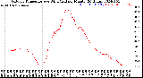 Milwaukee Weather Outdoor Temperature<br>vs Wind Chill<br>per Minute<br>(24 Hours)