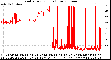 Milwaukee Weather Wind Direction<br>(24 Hours) (Raw)