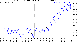 Milwaukee Weather Barometric Pressure<br>per Hour<br>(24 Hours)