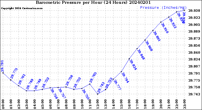 Milwaukee Weather Barometric Pressure<br>per Hour<br>(24 Hours)