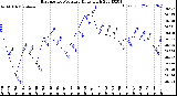 Milwaukee Weather Barometric Pressure<br>Daily High