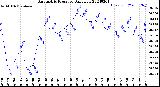 Milwaukee Weather Barometric Pressure<br>Daily Low