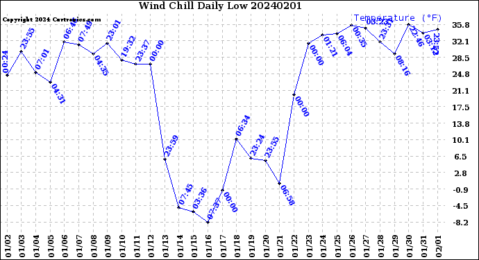 Milwaukee Weather Wind Chill<br>Daily Low