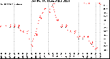 Milwaukee Weather Dew Point<br>(24 Hours)