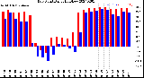 Milwaukee Weather Dew Point<br>Daily High/Low