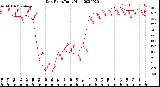 Milwaukee Weather Dew Point<br>Daily High