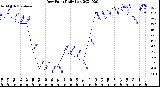 Milwaukee Weather Dew Point<br>Daily Low