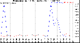 Milwaukee Weather Evapotranspiration<br>vs Rain per Day<br>(Inches)