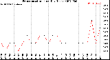 Milwaukee Weather Evapotranspiration<br>per Day (Inches)