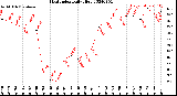 Milwaukee Weather Heat Index<br>Daily High