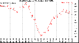 Milwaukee Weather Outdoor Humidity<br>(24 Hours)