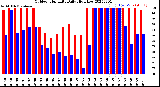 Milwaukee Weather Outdoor Humidity<br>Daily High/Low