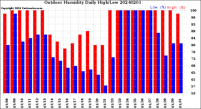 Milwaukee Weather Outdoor Humidity<br>Daily High/Low