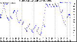 Milwaukee Weather Outdoor Humidity<br>Daily Low