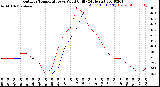 Milwaukee Weather Outdoor Temperature<br>vs Wind Chill<br>(24 Hours)