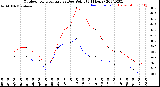 Milwaukee Weather Outdoor Temperature<br>vs Dew Point<br>(24 Hours)