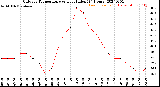 Milwaukee Weather Outdoor Temperature<br>vs Heat Index<br>(24 Hours)