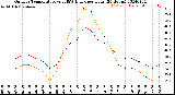 Milwaukee Weather Outdoor Temperature<br>vs THSW Index<br>per Hour<br>(24 Hours)