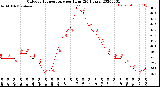 Milwaukee Weather Outdoor Temperature<br>per Hour<br>(24 Hours)