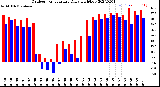 Milwaukee Weather Outdoor Temperature<br>Daily High/Low