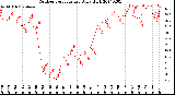 Milwaukee Weather Outdoor Temperature<br>Daily High