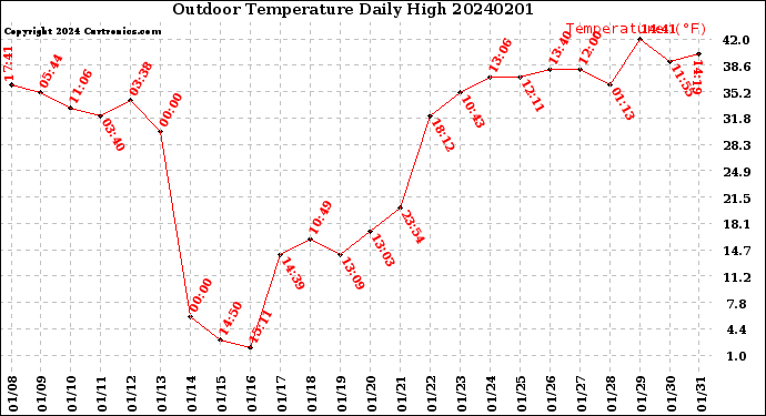 Milwaukee Weather Outdoor Temperature<br>Daily High