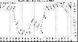 Milwaukee Weather Outdoor Temperature<br>Daily Low