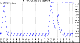 Milwaukee Weather Rain<br>By Day<br>(Inches)