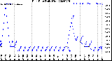 Milwaukee Weather Rain Rate<br>Daily High