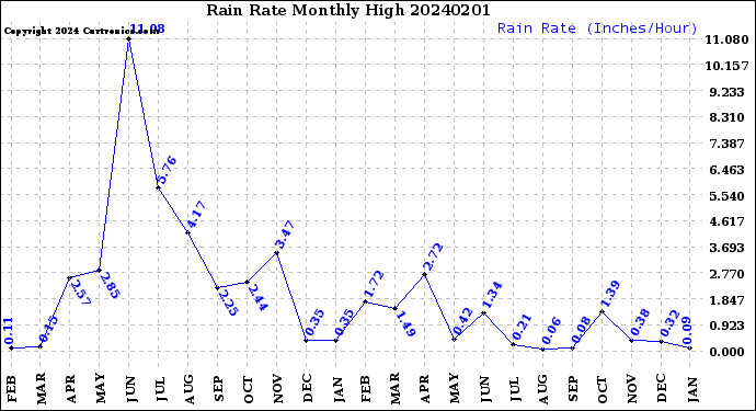 Milwaukee Weather Rain Rate<br>Monthly High