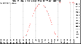 Milwaukee Weather Solar Radiation Average<br>per Hour<br>(24 Hours)