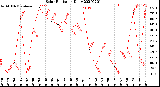 Milwaukee Weather Solar Radiation<br>Daily