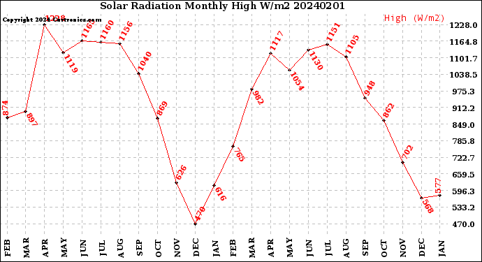 Milwaukee Weather Solar Radiation<br>Monthly High W/m2